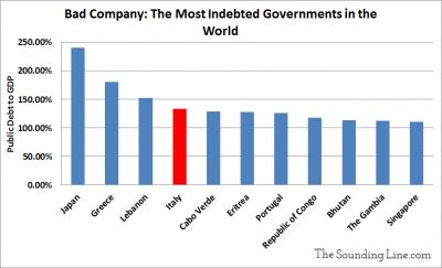 The Most Indebted Countries in the World