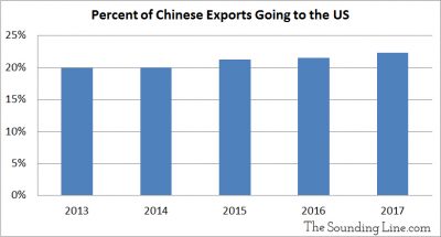 Percent of Chinese Exports going to the US