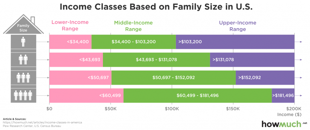 What Is A Middle Class Income In America