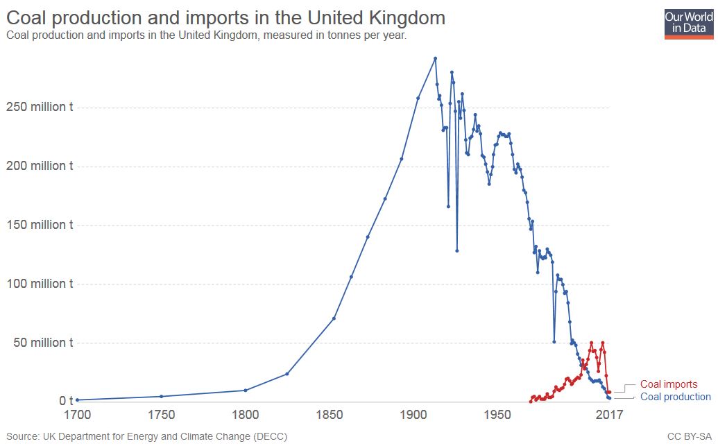 The Death of UK Coal in Five Charts - The Sounding Line