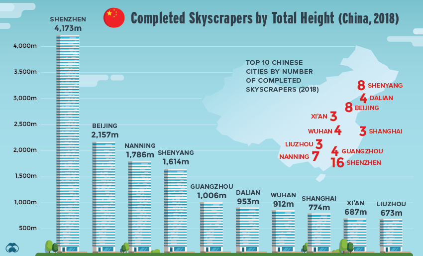 china skyscraper lifetiem