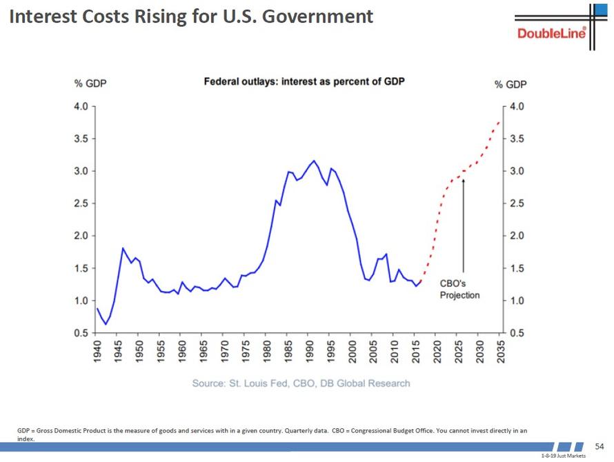 Cbo Debt Chart