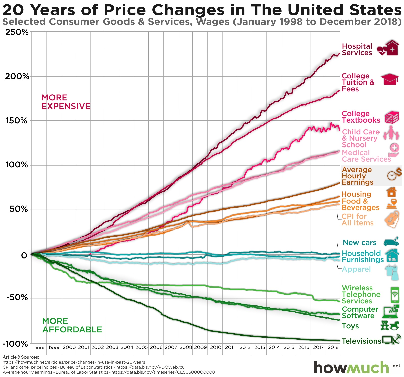 Food Price Inflation Chart