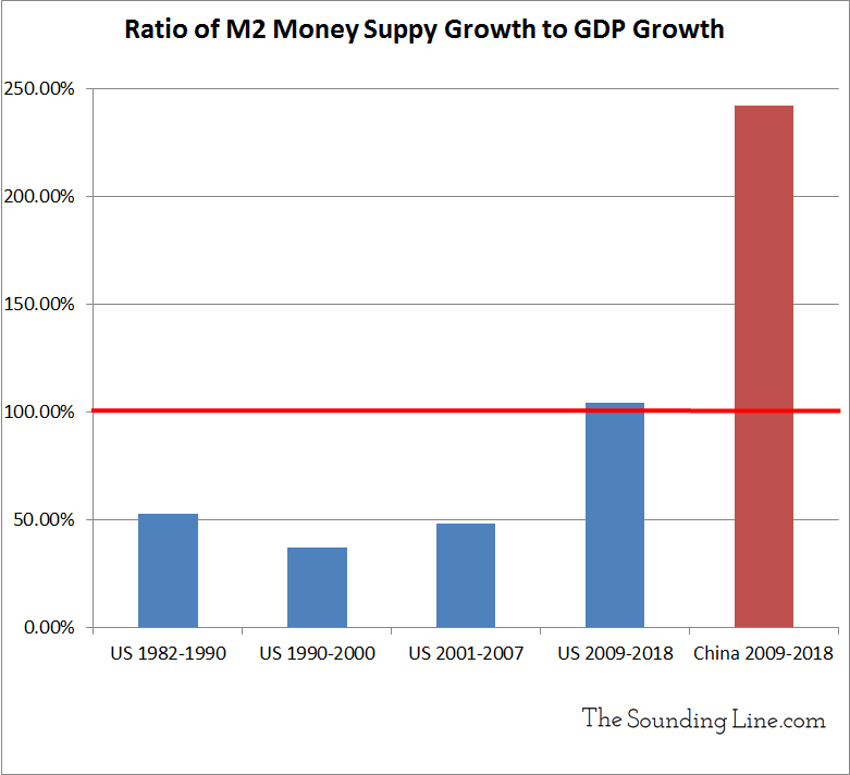 M2 Money Supply Chart