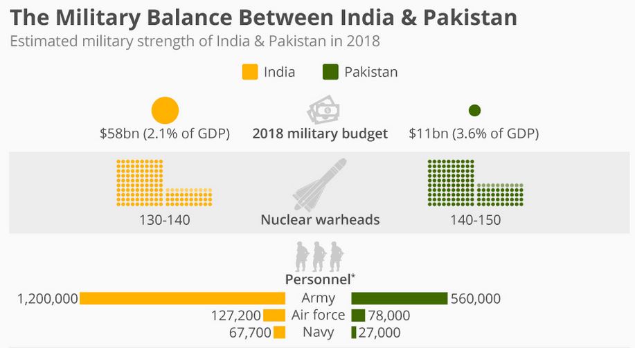 In Brief The Military Balance Between India & Pakistan The Sounding Line