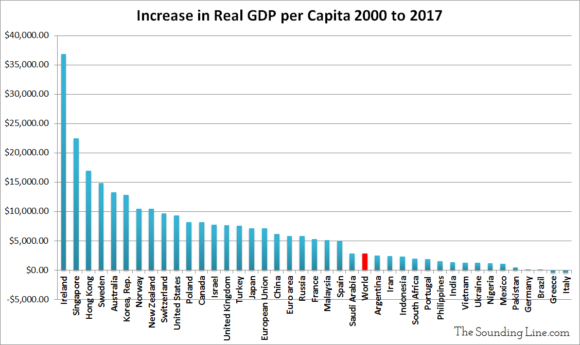 Economic Growth Chart Since 2000