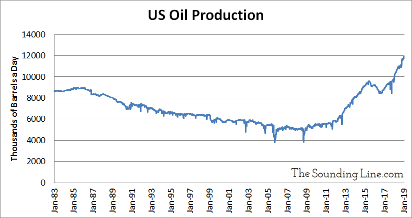 annual us oil production by year