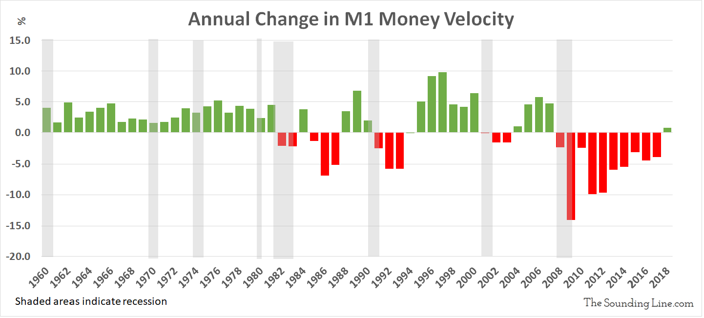 https://thesoundingline.com/wp-content/uploads/2019/03/Velocity-of-M1-Money-Supply-Annual-Change-The-Sounding-Line-2.png