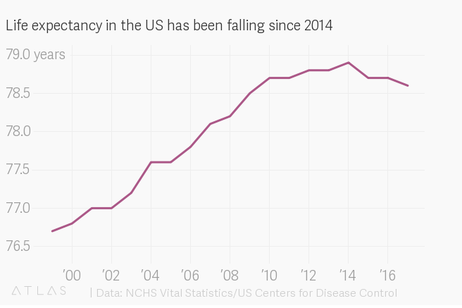 life expectancy in us 2021