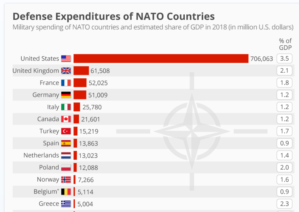 Общая численность нато. Финансирование НАТО по странам. НАТО статистика. НАТО финансы. Численность НАТО.
