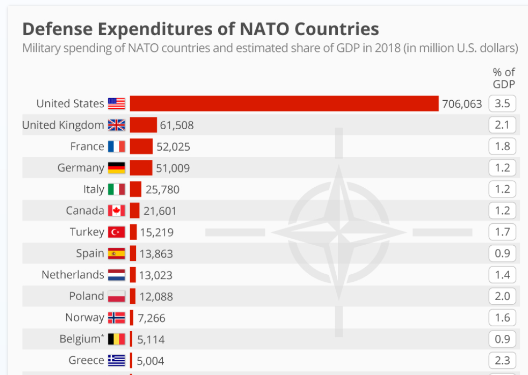 Defense Expenditures of NATO Countries The Sounding Line