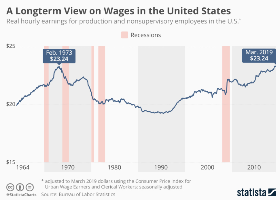 in-brief-us-wages-finally-get-back-to-where-they-were-in-1973-the