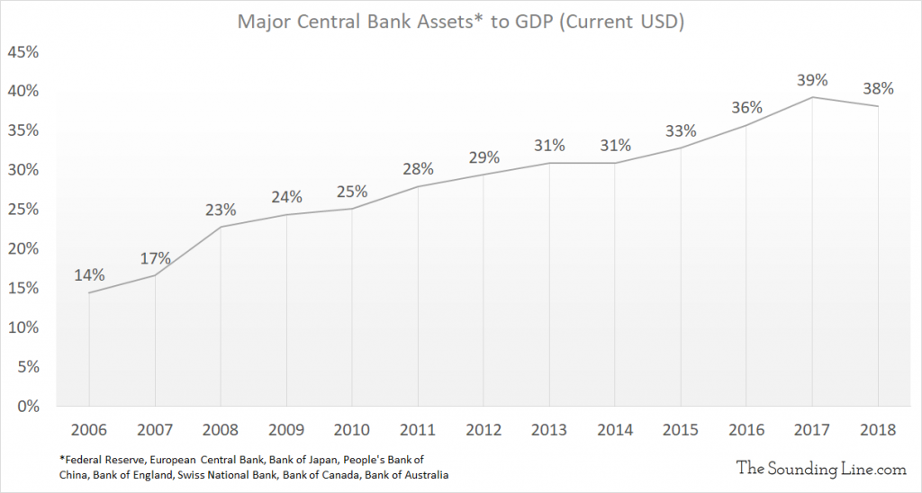 Major central bank assets to GDP (Current USD) since the Financial Crisis