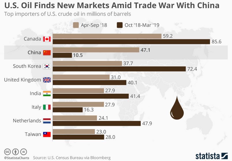 In Brief Where US Oil Exports Are Flowing amid China Trade War The