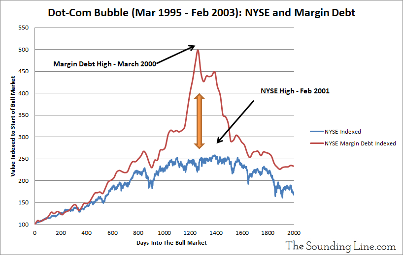 Nyse Margin Debt Chart 2018