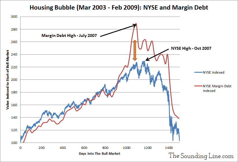 Nyse Margin Debt Chart 2018