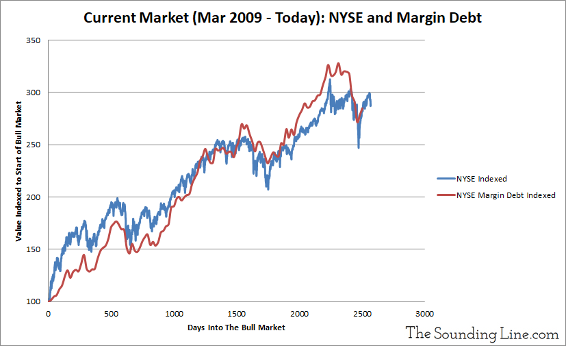 Nyse Margin Debt Chart 2018