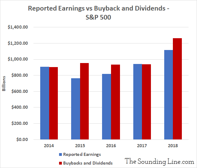 Dividends And Buybacks Now Larger Than Total Reported Earnings For The ...