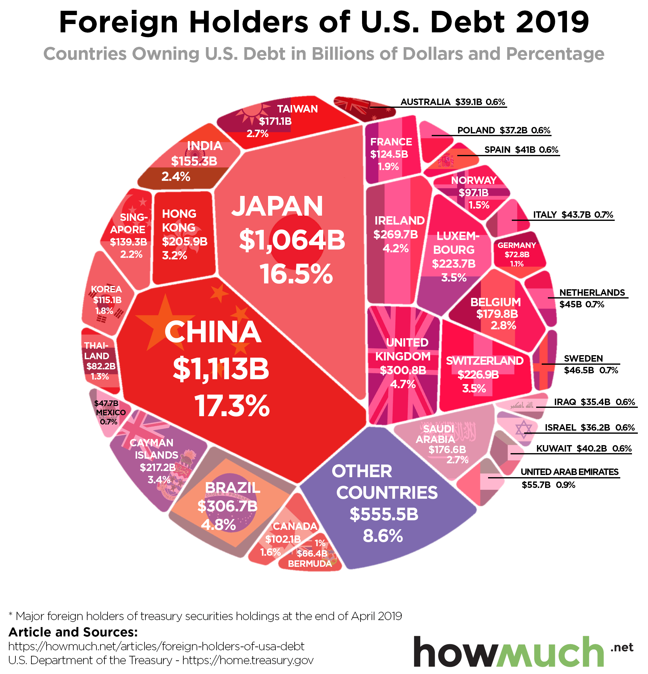 Foreign Holders Of Us Debt 2c95 