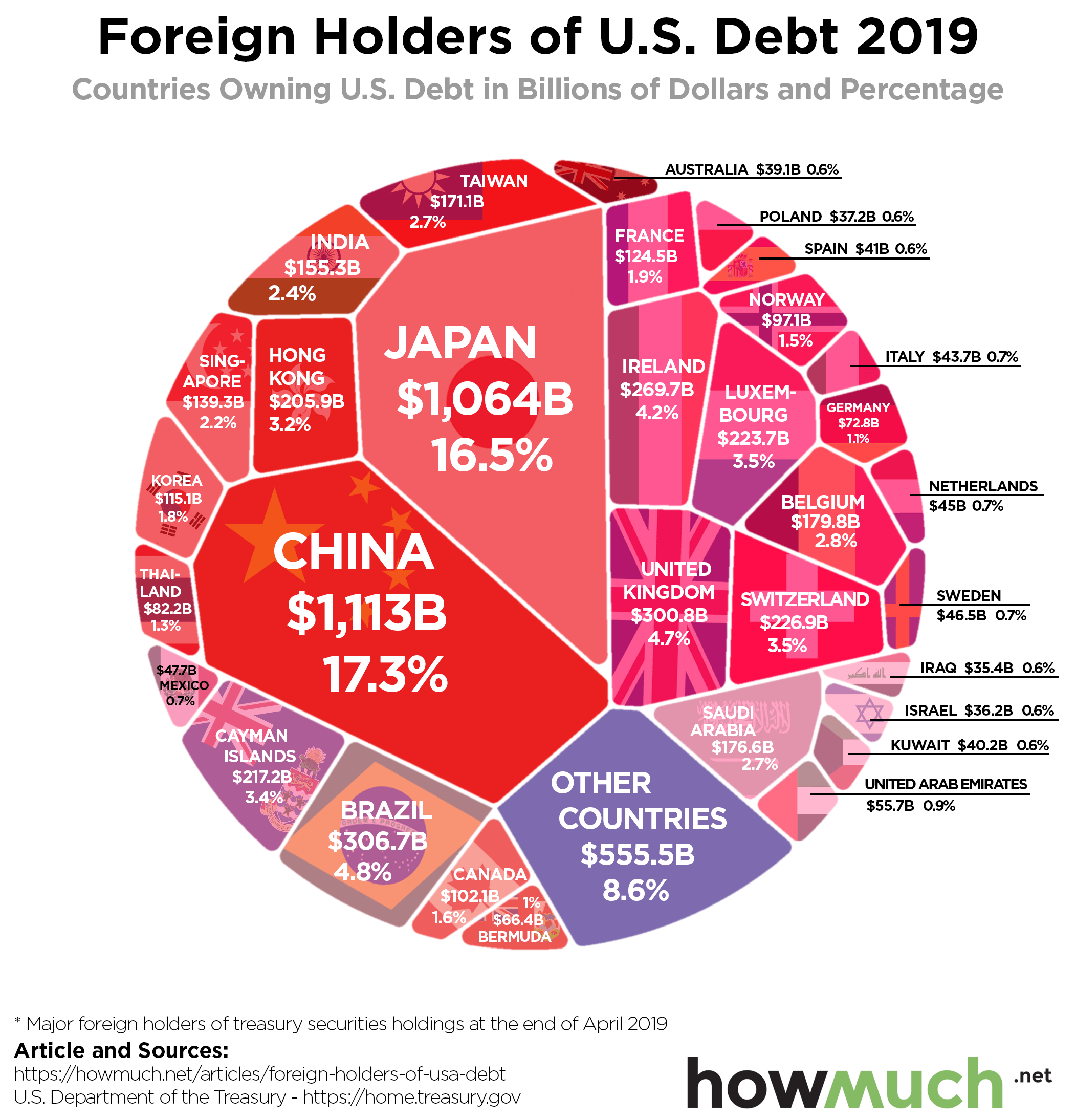 Who Owns The Most Us Debt 2023