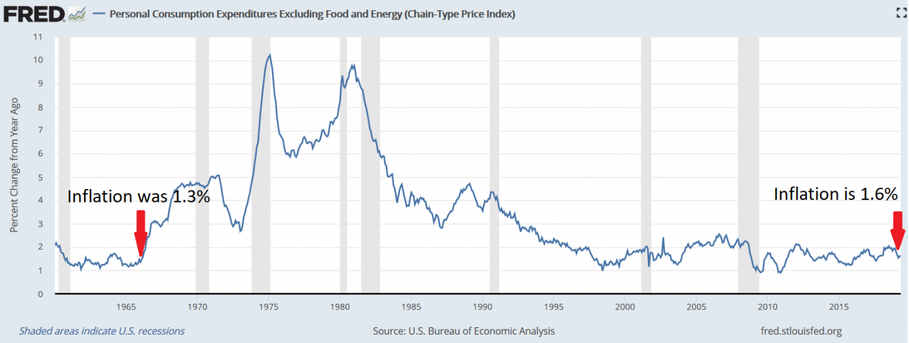 Inflation In The 1960s Was Lower Than It Is Today Then It Went
