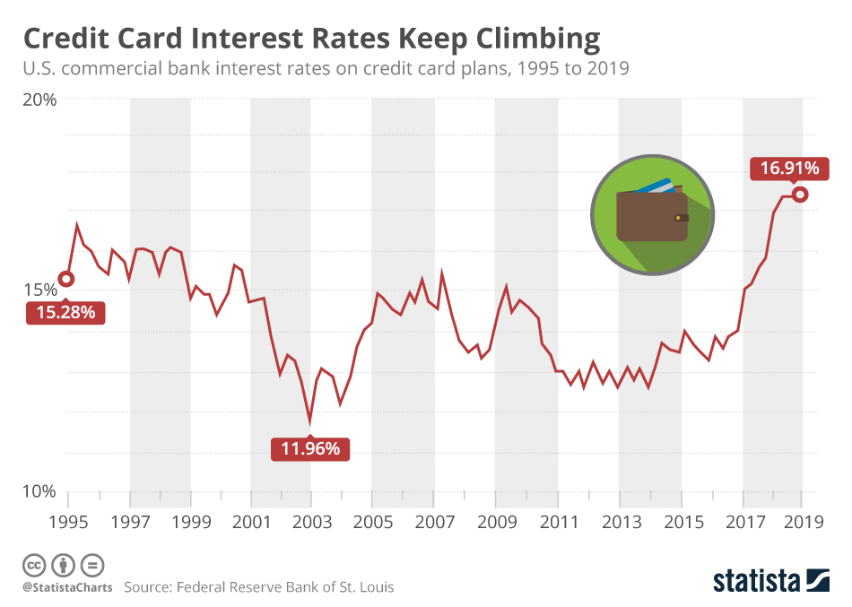 In Brief: Credit Cards, the Interest Rate That Keeps Climbing - The Sounding Line