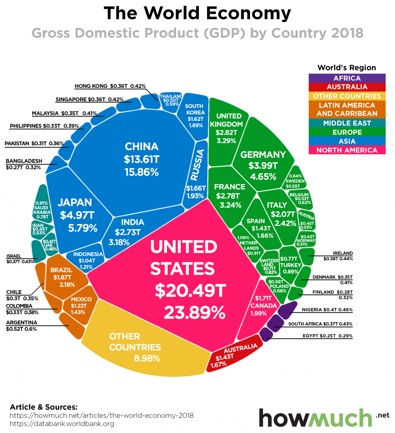 In Brief: The World’s $86 Trillion Economy in One Chart - The Sounding Line