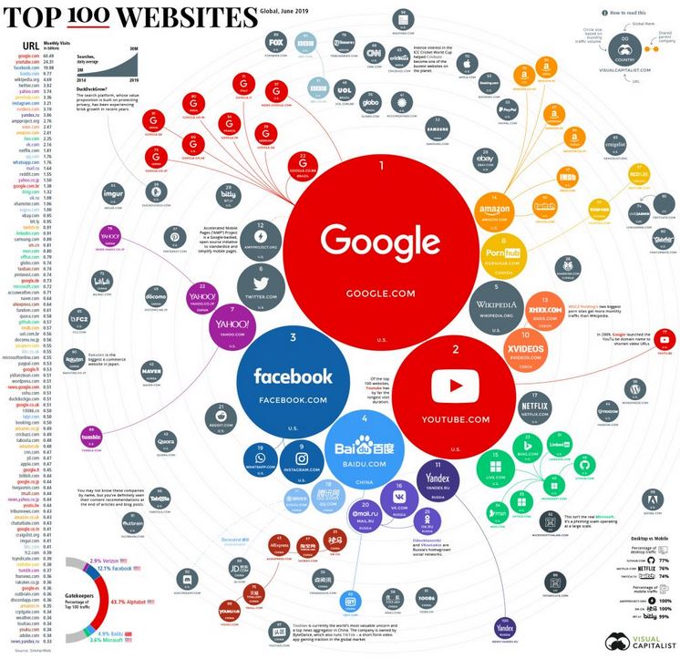 in-brief-the-100-most-popular-websites-in-the-world-the-sounding-line