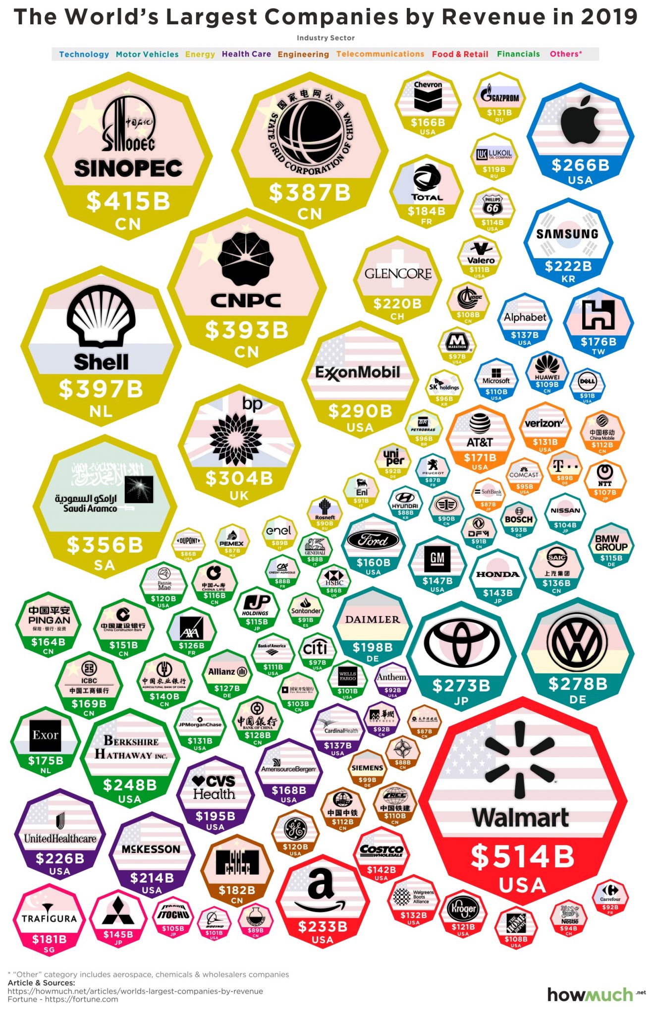 Largest Companies In The World By Profit