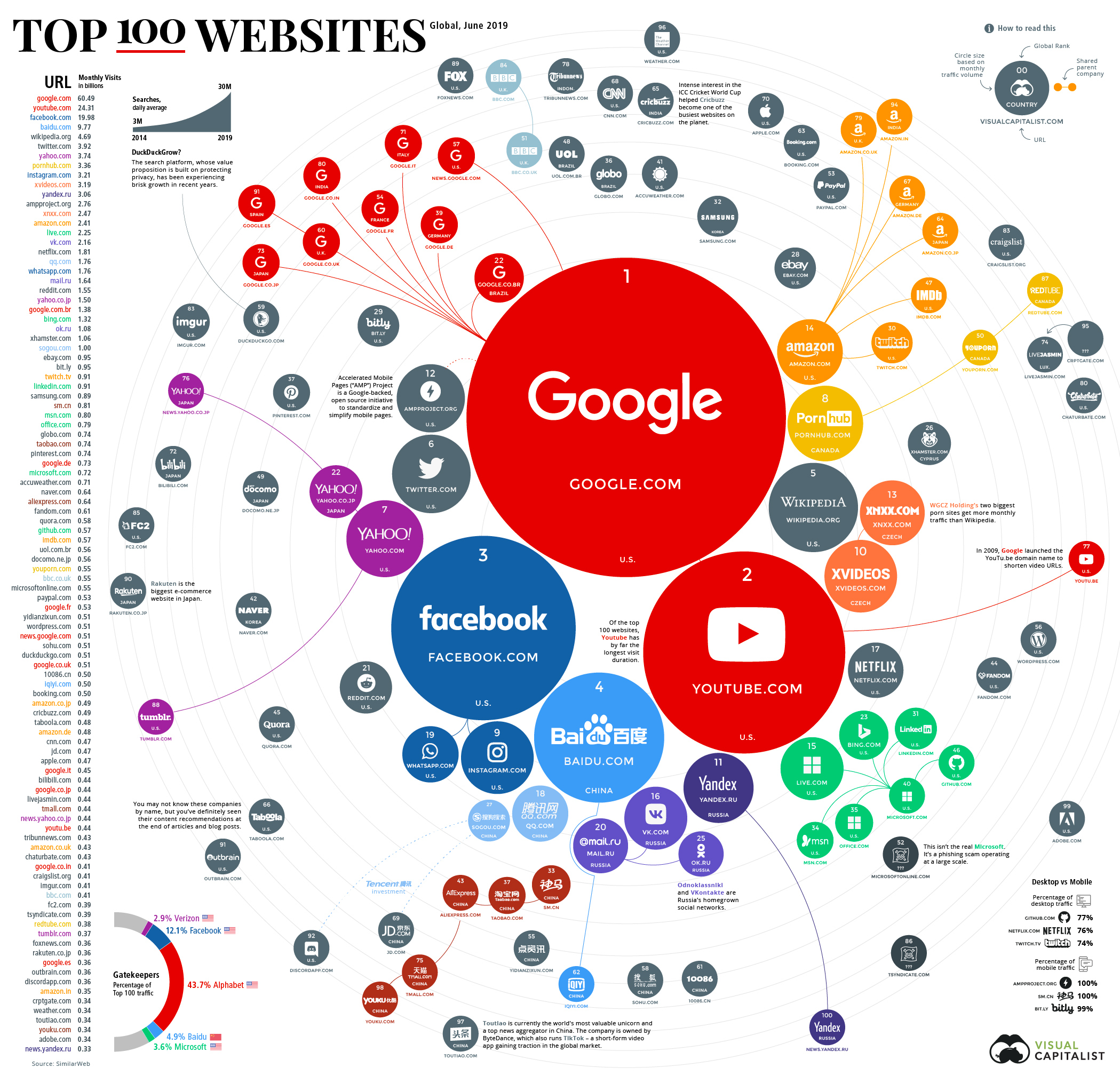 In Brief: The 100 Most Popular Websites in the World - The Sounding Line