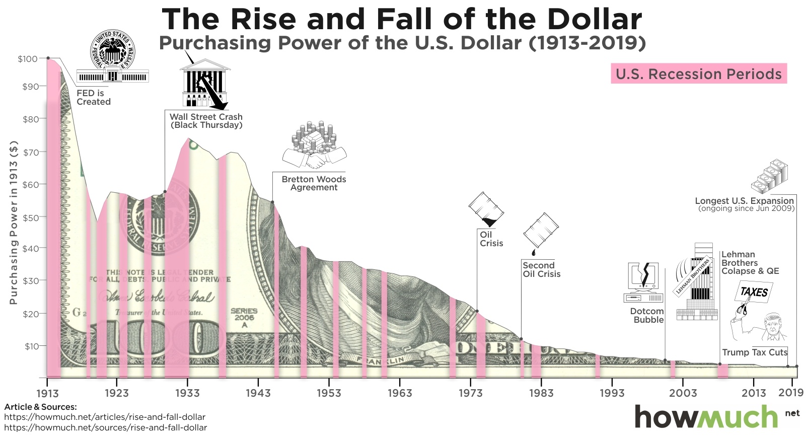 In Brief The Decline of the US Dollar Since the Founding of the Fed
