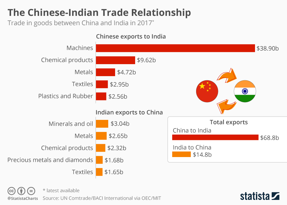 Chinas Other Trade Imbalance India Worldoutofwhack