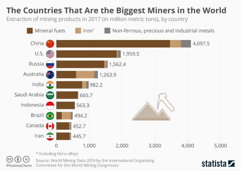 In Brief: The Biggest Mining Countries in the World - The Sounding Line