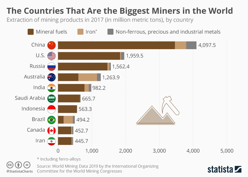 In Brief The Biggest Mining Countries in the World The Sounding Line