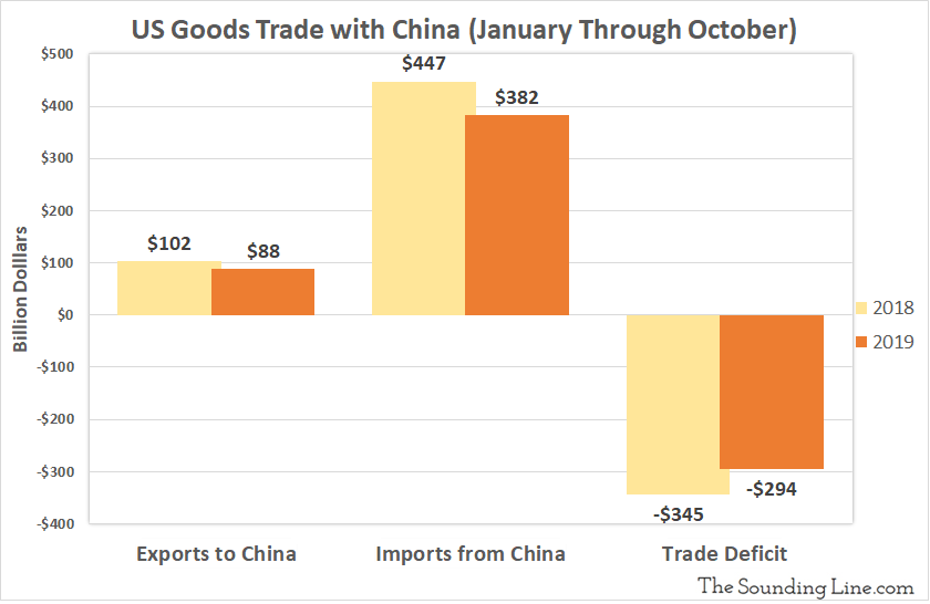 Us Trade Deficit With China Has Shrunk 15 So Far In 2019 The Sounding Line 8833