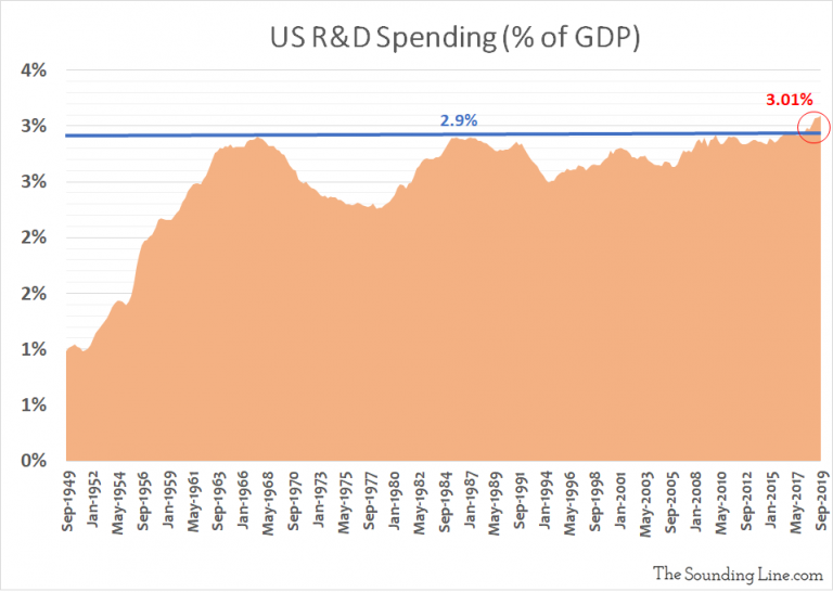 Why Is The Amount Of R D Spending Important For Growth