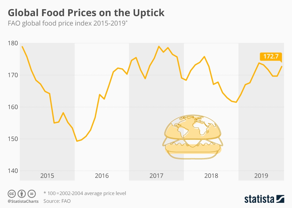 A Brief Note On The Global Food