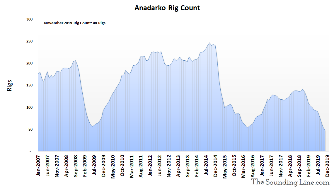 Charts US Shale Oil and Gas Production in the Anadarko Basin The