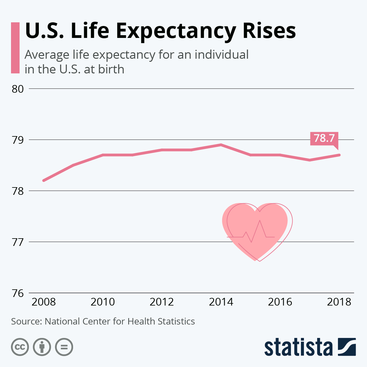 average life expectancy in us 2014