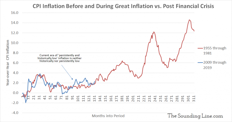 The Decade Prior to the 'Great Inflation' Saw Lower Inflation Than the ...