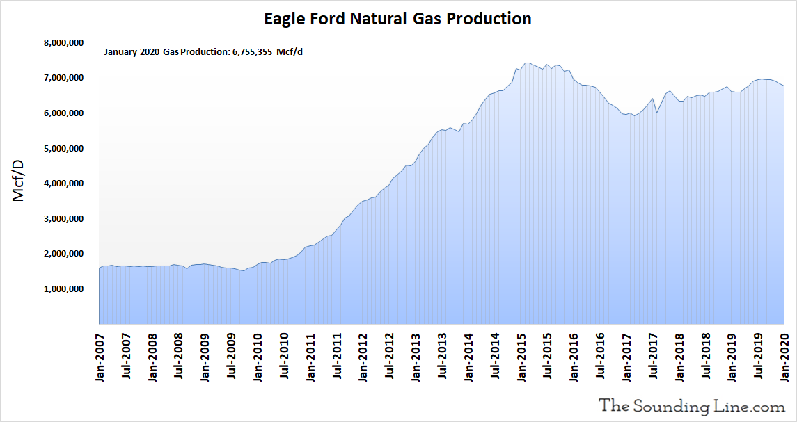 Charts US Shale Oil and Gas Production in the Eagle Ford Basin The