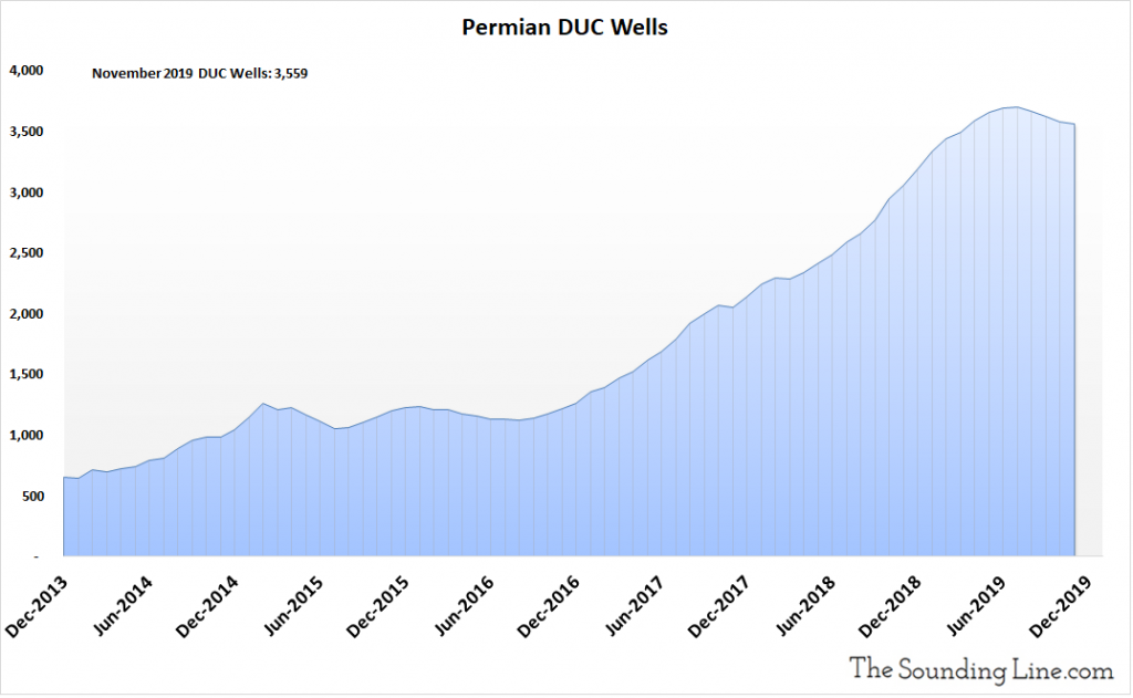 Permian Duc Wells 2007 Through November 2019 1024x631 - Charts: Us Shale Oil And Gas Production In The Permian Basin - Market News
