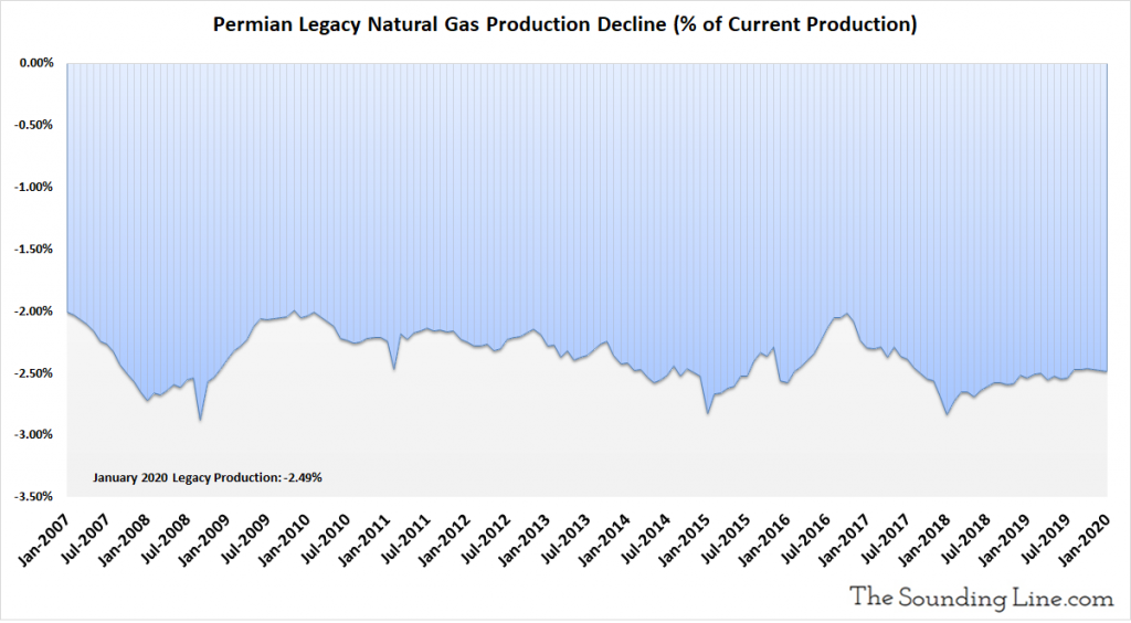Permian Legacy Natural Gas Production 2007 Through January 2020 Percent Of Total 1024x564 - Charts: Us Shale Oil And Gas Production In The Permian Basin - Market News
