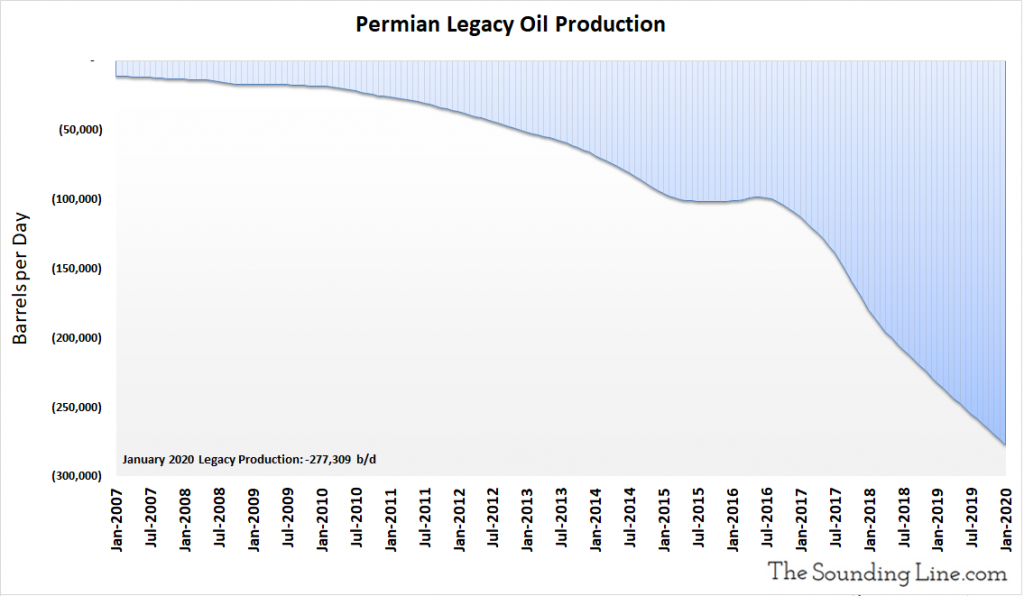 Permian Legacy Oil Production 2007 Through January 2020 1024x596 - Charts: Us Shale Oil And Gas Production In The Permian Basin - Market News