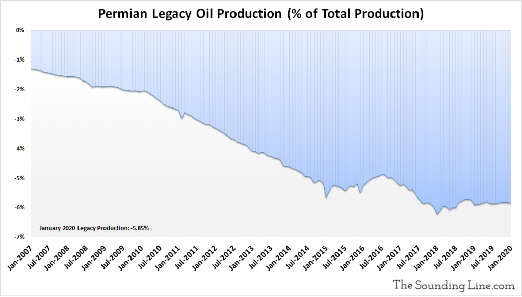 Permian Legacy Oil Production 2007 Through January 2020 Percent Of Total 1024x583 - Charts: Us Shale Oil And Gas Production In The Permian Basin - Market News