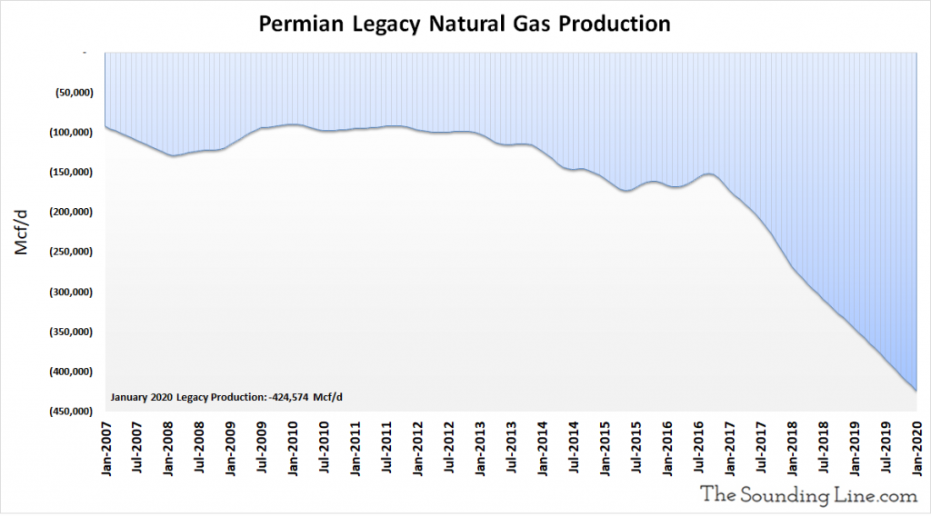 Permian Legacy Natural Gas Production 2007 Through January 2020 1024x568 - Charts: Us Shale Oil And Gas Production In The Permian Basin - Market News