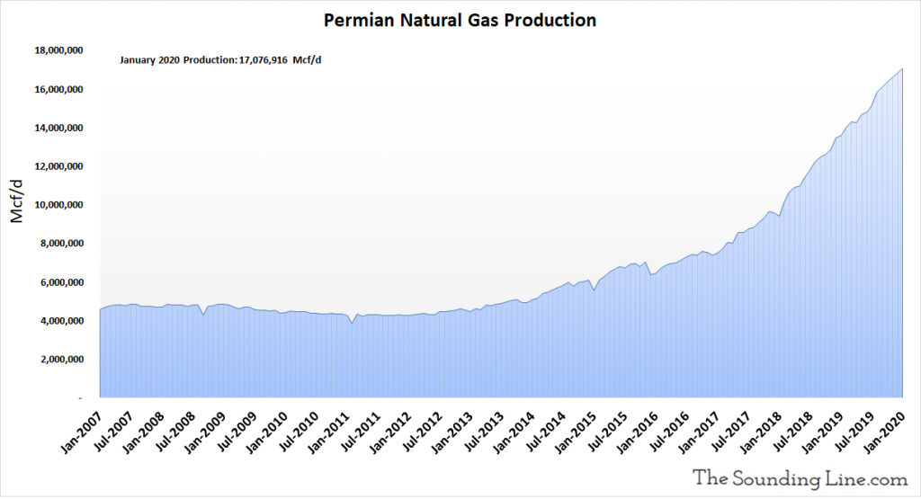 Permian Natural Gas Production 2007 Through January 2020 1024x555 - Charts: Us Shale Oil And Gas Production In The Permian Basin - Market News