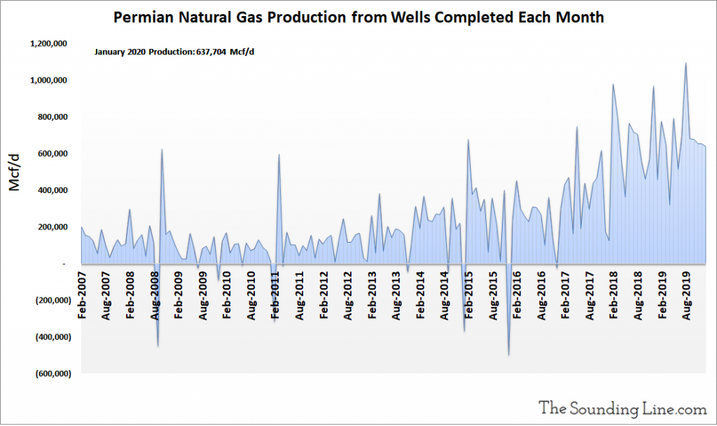 Permian Natural Gas Production From Newly Completed Wells 2007 Through January 2020 1024x609 - Charts: Us Shale Oil And Gas Production In The Permian Basin - Market News