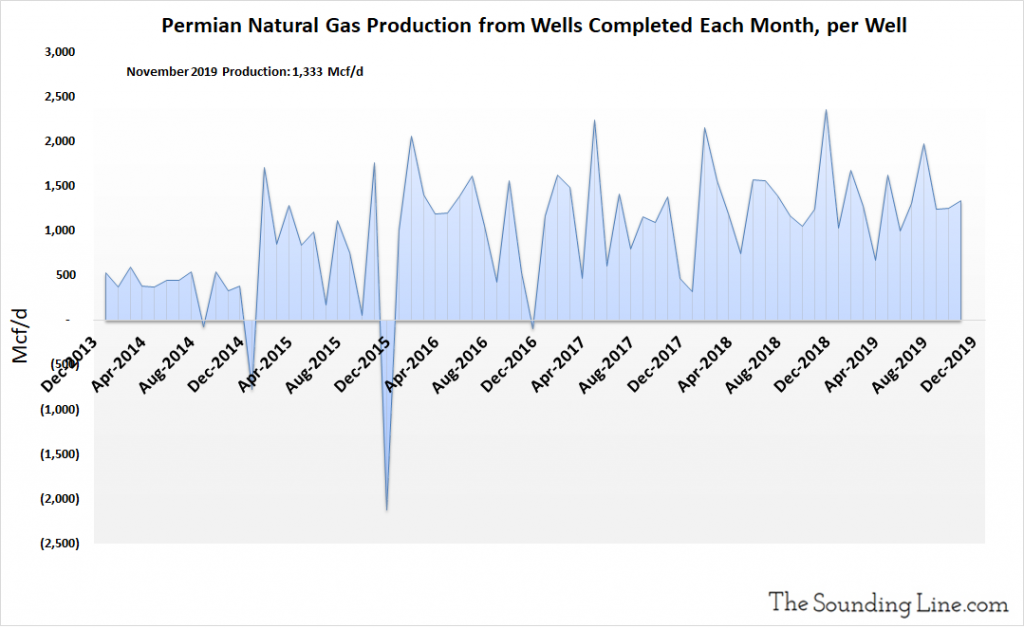 Permian Natural Gas Production From Wells Completed Each Month Per Well 1024x628 - Charts: Us Shale Oil And Gas Production In The Permian Basin - Market News