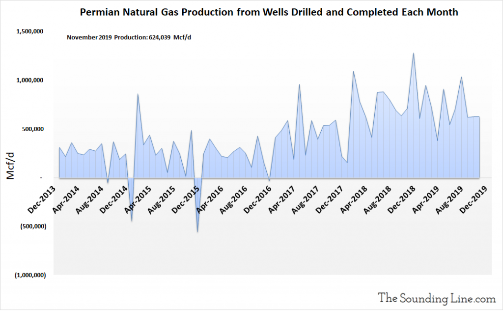 Permian Natural Gas Production From Wells Drilled And Completed Each Month 1 1024x633 - Charts: Us Shale Oil And Gas Production In The Permian Basin - Market News